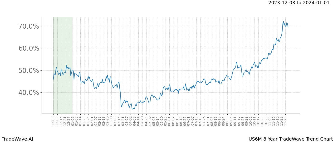 TradeWave Trend Chart US6M shows the average trend of the financial instrument over the past 8 years. Sharp uptrends and downtrends signal a potential TradeWave opportunity