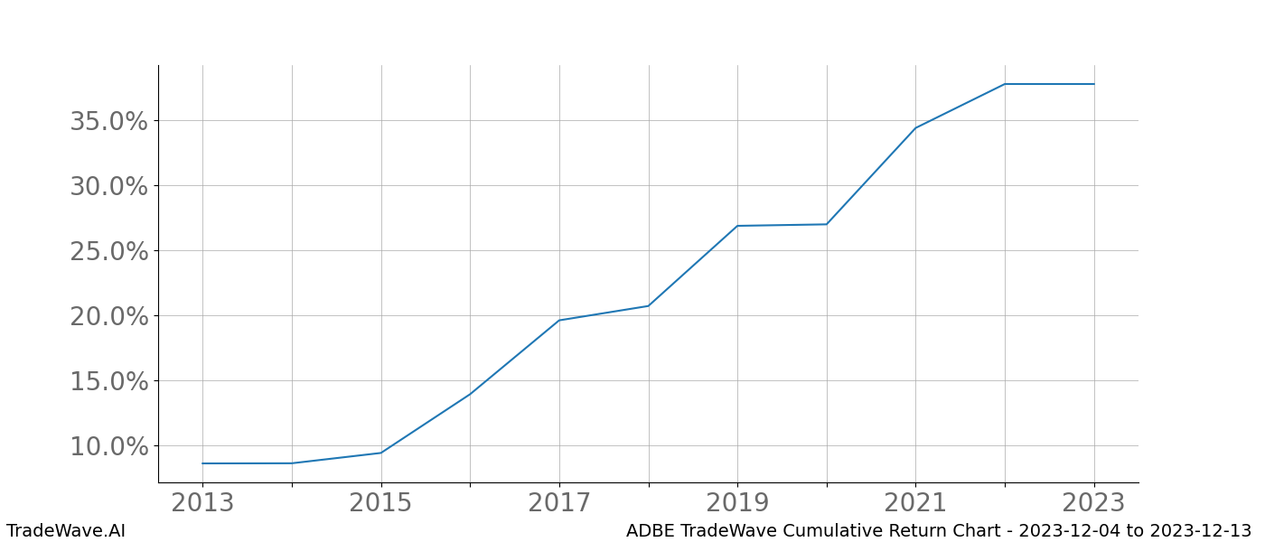 Cumulative chart ADBE for date range: 2023-12-04 to 2023-12-13 - this chart shows the cumulative return of the TradeWave opportunity date range for ADBE when bought on 2023-12-04 and sold on 2023-12-13 - this percent chart shows the capital growth for the date range over the past 10 years 