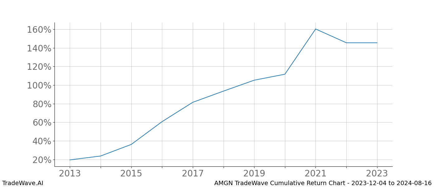 Cumulative chart AMGN for date range: 2023-12-04 to 2024-08-16 - this chart shows the cumulative return of the TradeWave opportunity date range for AMGN when bought on 2023-12-04 and sold on 2024-08-16 - this percent chart shows the capital growth for the date range over the past 10 years 