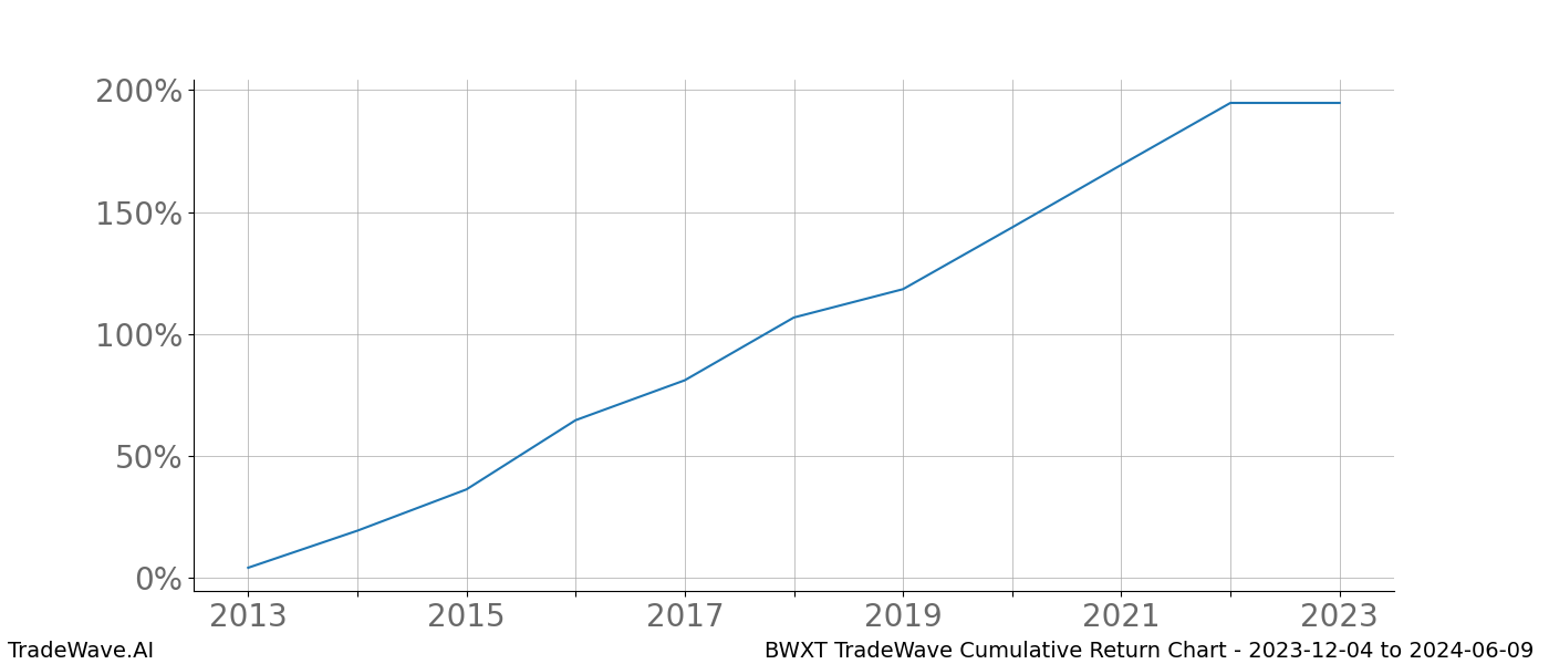 Cumulative chart BWXT for date range: 2023-12-04 to 2024-06-09 - this chart shows the cumulative return of the TradeWave opportunity date range for BWXT when bought on 2023-12-04 and sold on 2024-06-09 - this percent chart shows the capital growth for the date range over the past 10 years 