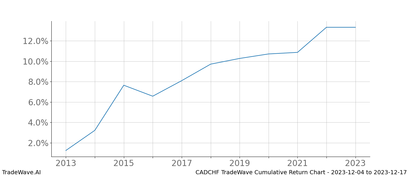 Cumulative chart CADCHF for date range: 2023-12-04 to 2023-12-17 - this chart shows the cumulative return of the TradeWave opportunity date range for CADCHF when bought on 2023-12-04 and sold on 2023-12-17 - this percent chart shows the capital growth for the date range over the past 10 years 