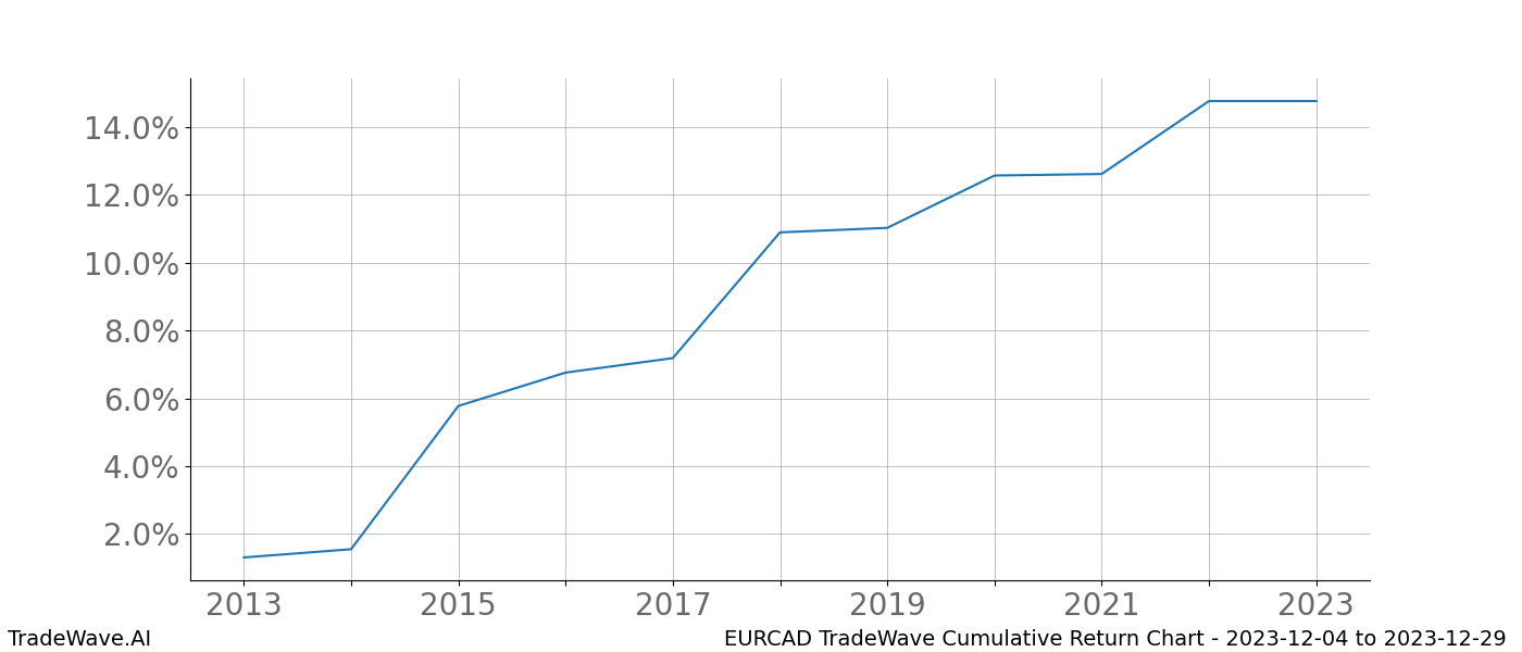 Cumulative chart EURCAD for date range: 2023-12-04 to 2023-12-29 - this chart shows the cumulative return of the TradeWave opportunity date range for EURCAD when bought on 2023-12-04 and sold on 2023-12-29 - this percent chart shows the capital growth for the date range over the past 10 years 