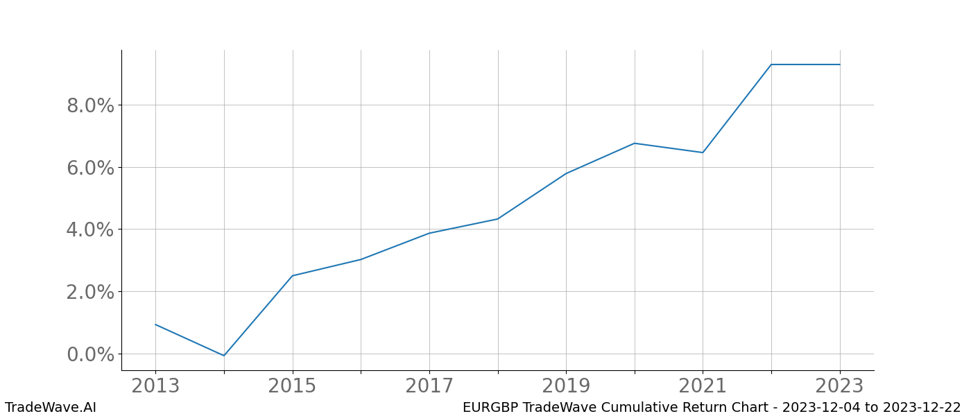 Cumulative chart EURGBP for date range: 2023-12-04 to 2023-12-22 - this chart shows the cumulative return of the TradeWave opportunity date range for EURGBP when bought on 2023-12-04 and sold on 2023-12-22 - this percent chart shows the capital growth for the date range over the past 10 years 