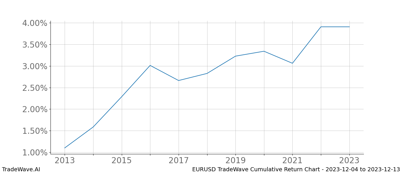 Cumulative chart EURUSD for date range: 2023-12-04 to 2023-12-13 - this chart shows the cumulative return of the TradeWave opportunity date range for EURUSD when bought on 2023-12-04 and sold on 2023-12-13 - this percent chart shows the capital growth for the date range over the past 10 years 