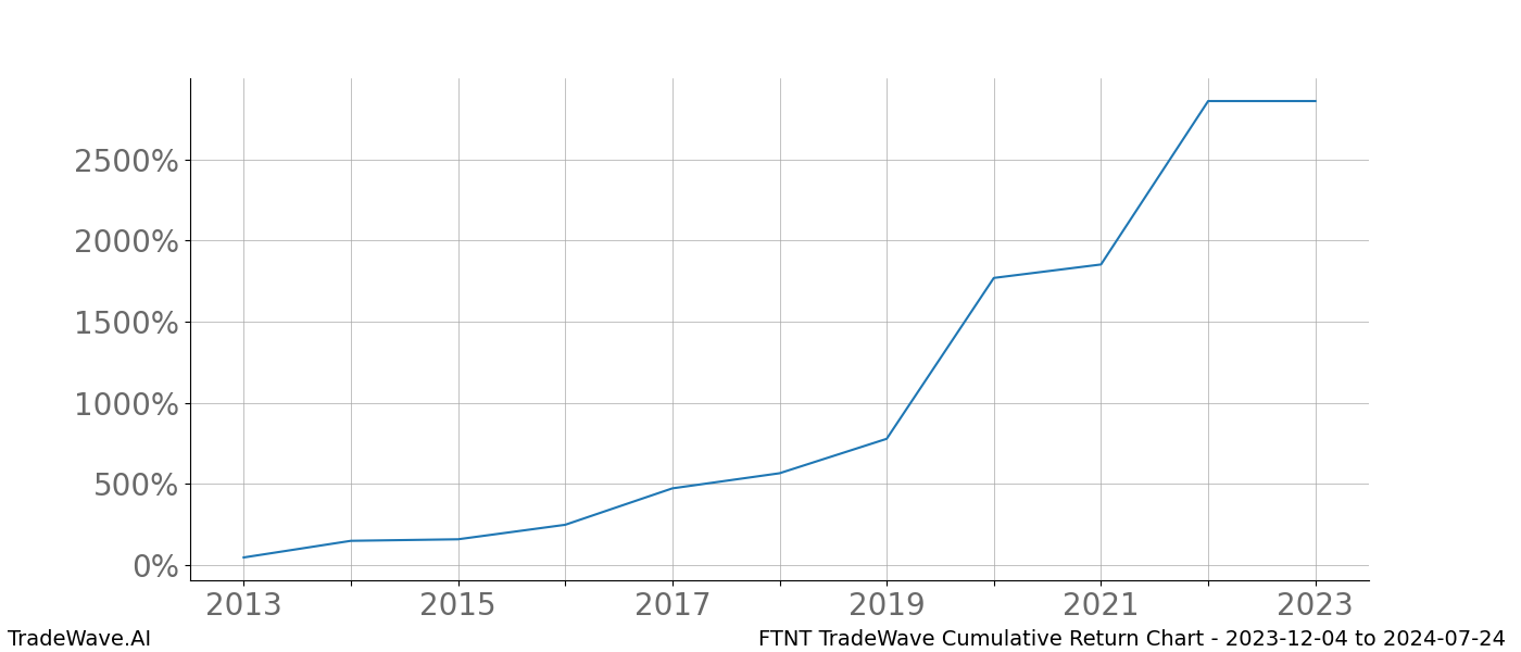 Cumulative chart FTNT for date range: 2023-12-04 to 2024-07-24 - this chart shows the cumulative return of the TradeWave opportunity date range for FTNT when bought on 2023-12-04 and sold on 2024-07-24 - this percent chart shows the capital growth for the date range over the past 10 years 