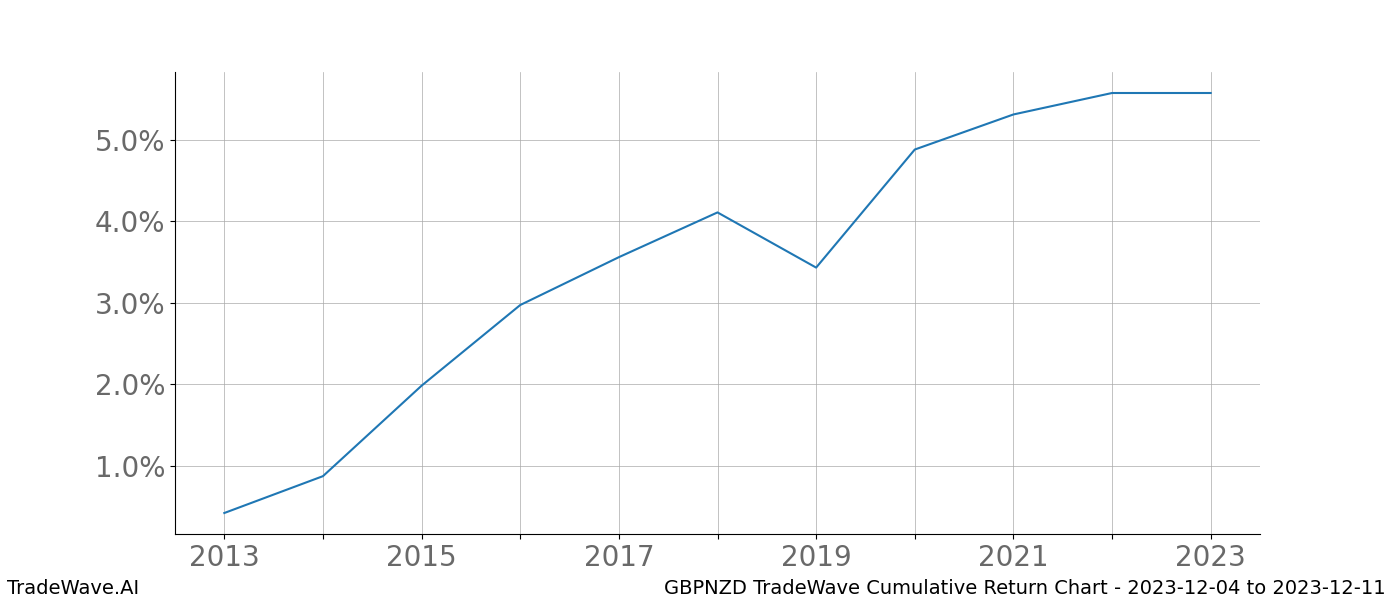 Cumulative chart GBPNZD for date range: 2023-12-04 to 2023-12-11 - this chart shows the cumulative return of the TradeWave opportunity date range for GBPNZD when bought on 2023-12-04 and sold on 2023-12-11 - this percent chart shows the capital growth for the date range over the past 10 years 