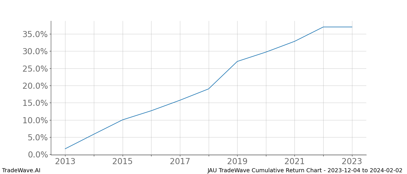 Cumulative chart JAU for date range: 2023-12-04 to 2024-02-02 - this chart shows the cumulative return of the TradeWave opportunity date range for JAU when bought on 2023-12-04 and sold on 2024-02-02 - this percent chart shows the capital growth for the date range over the past 10 years 