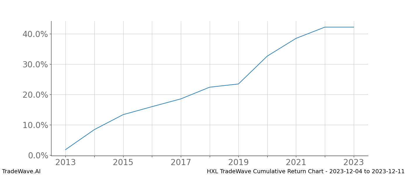 Cumulative chart HXL for date range: 2023-12-04 to 2023-12-11 - this chart shows the cumulative return of the TradeWave opportunity date range for HXL when bought on 2023-12-04 and sold on 2023-12-11 - this percent chart shows the capital growth for the date range over the past 10 years 