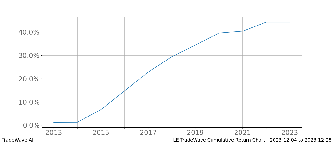 Cumulative chart LE for date range: 2023-12-04 to 2023-12-28 - this chart shows the cumulative return of the TradeWave opportunity date range for LE when bought on 2023-12-04 and sold on 2023-12-28 - this percent chart shows the capital growth for the date range over the past 10 years 