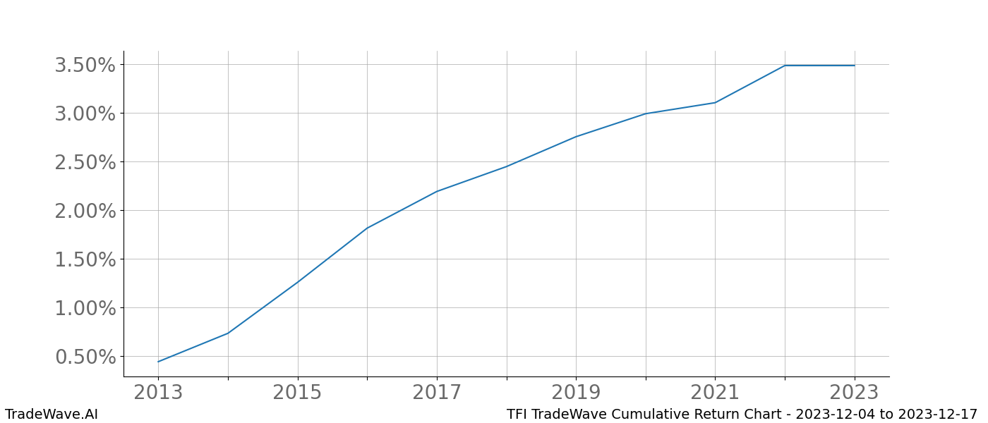 Cumulative chart TFI for date range: 2023-12-04 to 2023-12-17 - this chart shows the cumulative return of the TradeWave opportunity date range for TFI when bought on 2023-12-04 and sold on 2023-12-17 - this percent chart shows the capital growth for the date range over the past 10 years 