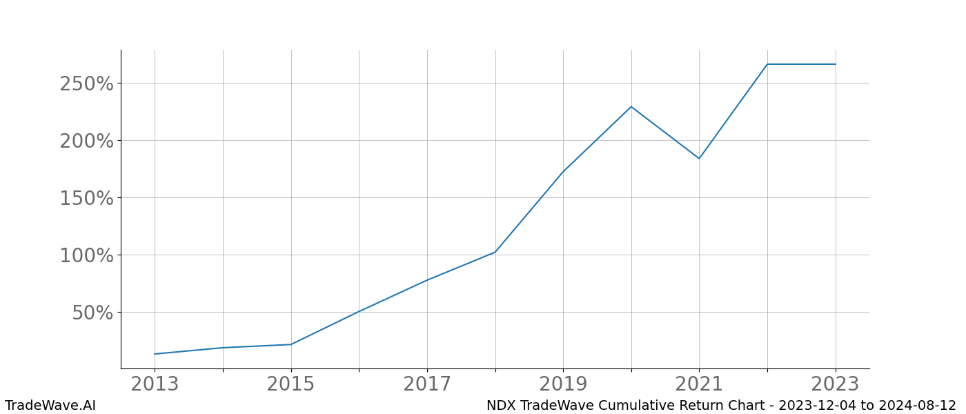 Cumulative chart NDX for date range: 2023-12-04 to 2024-08-12 - this chart shows the cumulative return of the TradeWave opportunity date range for NDX when bought on 2023-12-04 and sold on 2024-08-12 - this percent chart shows the capital growth for the date range over the past 10 years 