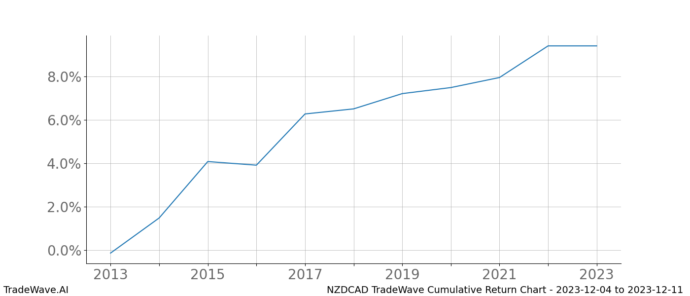 Cumulative chart NZDCAD for date range: 2023-12-04 to 2023-12-11 - this chart shows the cumulative return of the TradeWave opportunity date range for NZDCAD when bought on 2023-12-04 and sold on 2023-12-11 - this percent chart shows the capital growth for the date range over the past 10 years 