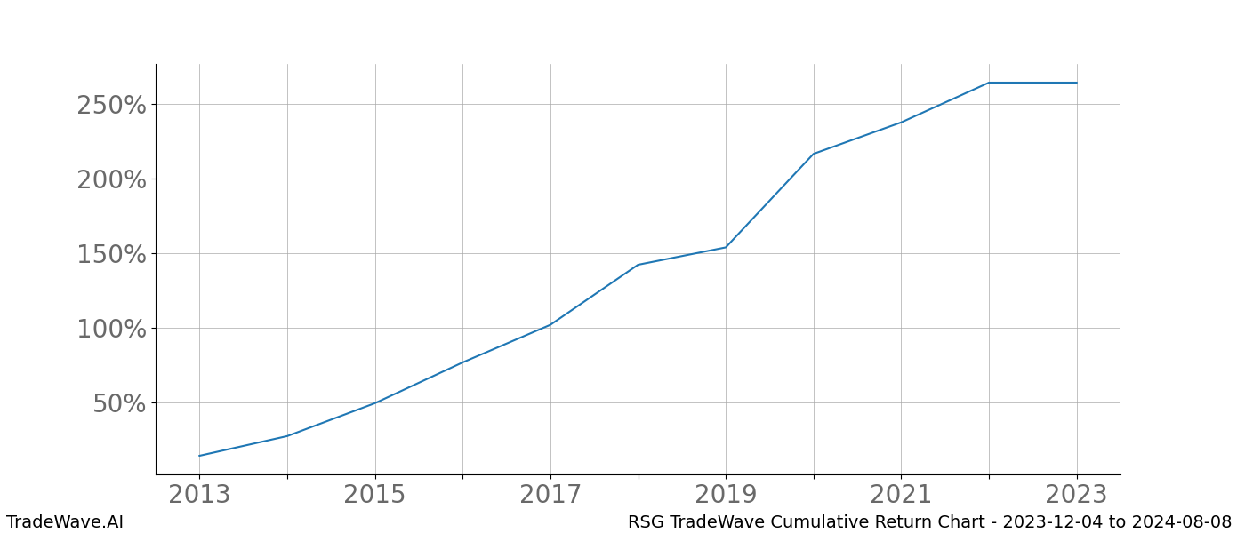 Cumulative chart RSG for date range: 2023-12-04 to 2024-08-08 - this chart shows the cumulative return of the TradeWave opportunity date range for RSG when bought on 2023-12-04 and sold on 2024-08-08 - this percent chart shows the capital growth for the date range over the past 10 years 