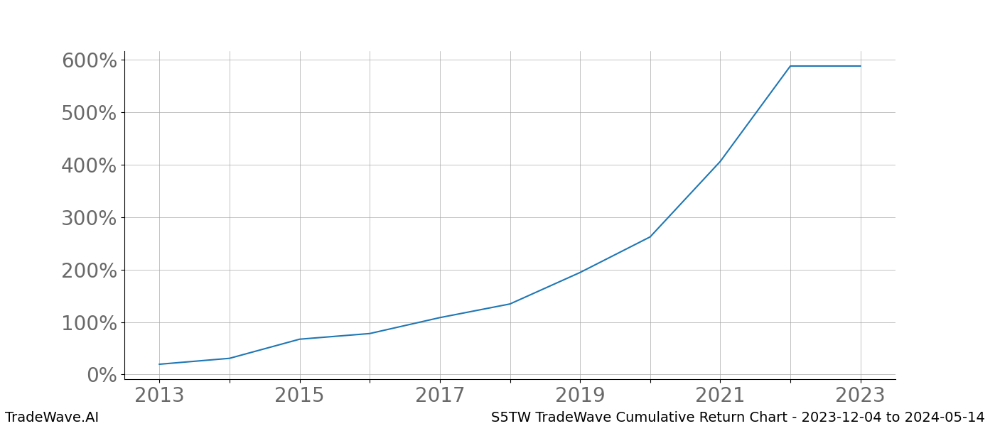 Cumulative chart S5TW for date range: 2023-12-04 to 2024-05-14 - this chart shows the cumulative return of the TradeWave opportunity date range for S5TW when bought on 2023-12-04 and sold on 2024-05-14 - this percent chart shows the capital growth for the date range over the past 10 years 
