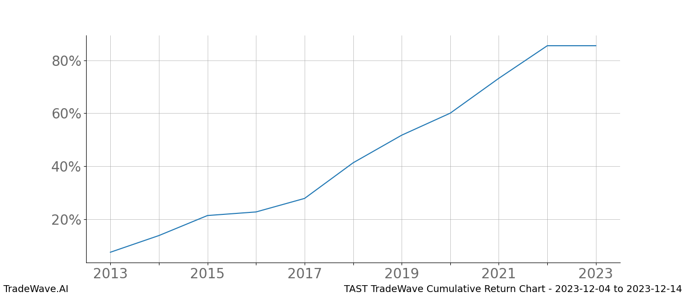 Cumulative chart TAST for date range: 2023-12-04 to 2023-12-14 - this chart shows the cumulative return of the TradeWave opportunity date range for TAST when bought on 2023-12-04 and sold on 2023-12-14 - this percent chart shows the capital growth for the date range over the past 10 years 