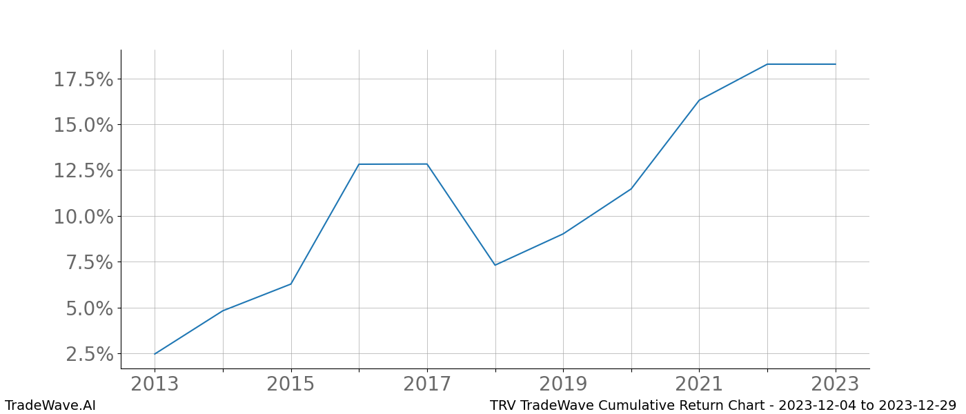 Cumulative chart TRV for date range: 2023-12-04 to 2023-12-29 - this chart shows the cumulative return of the TradeWave opportunity date range for TRV when bought on 2023-12-04 and sold on 2023-12-29 - this percent chart shows the capital growth for the date range over the past 10 years 