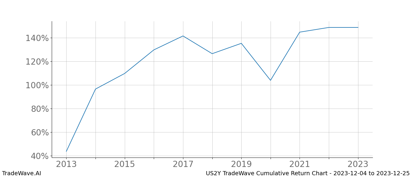 Cumulative chart US2Y for date range: 2023-12-04 to 2023-12-25 - this chart shows the cumulative return of the TradeWave opportunity date range for US2Y when bought on 2023-12-04 and sold on 2023-12-25 - this percent chart shows the capital growth for the date range over the past 10 years 