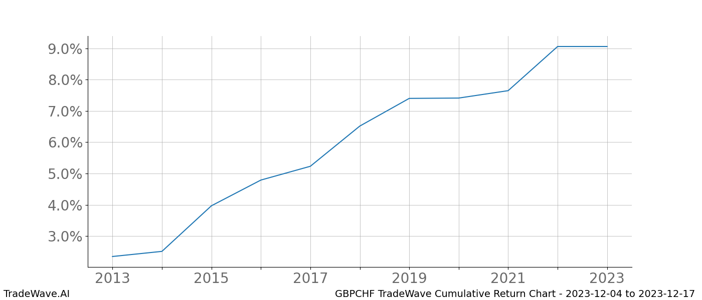 Cumulative chart GBPCHF for date range: 2023-12-04 to 2023-12-17 - this chart shows the cumulative return of the TradeWave opportunity date range for GBPCHF when bought on 2023-12-04 and sold on 2023-12-17 - this percent chart shows the capital growth for the date range over the past 10 years 