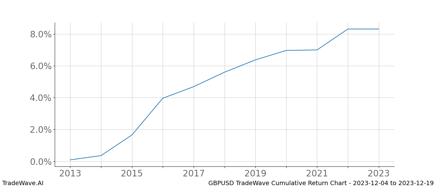 Cumulative chart GBPUSD for date range: 2023-12-04 to 2023-12-19 - this chart shows the cumulative return of the TradeWave opportunity date range for GBPUSD when bought on 2023-12-04 and sold on 2023-12-19 - this percent chart shows the capital growth for the date range over the past 10 years 