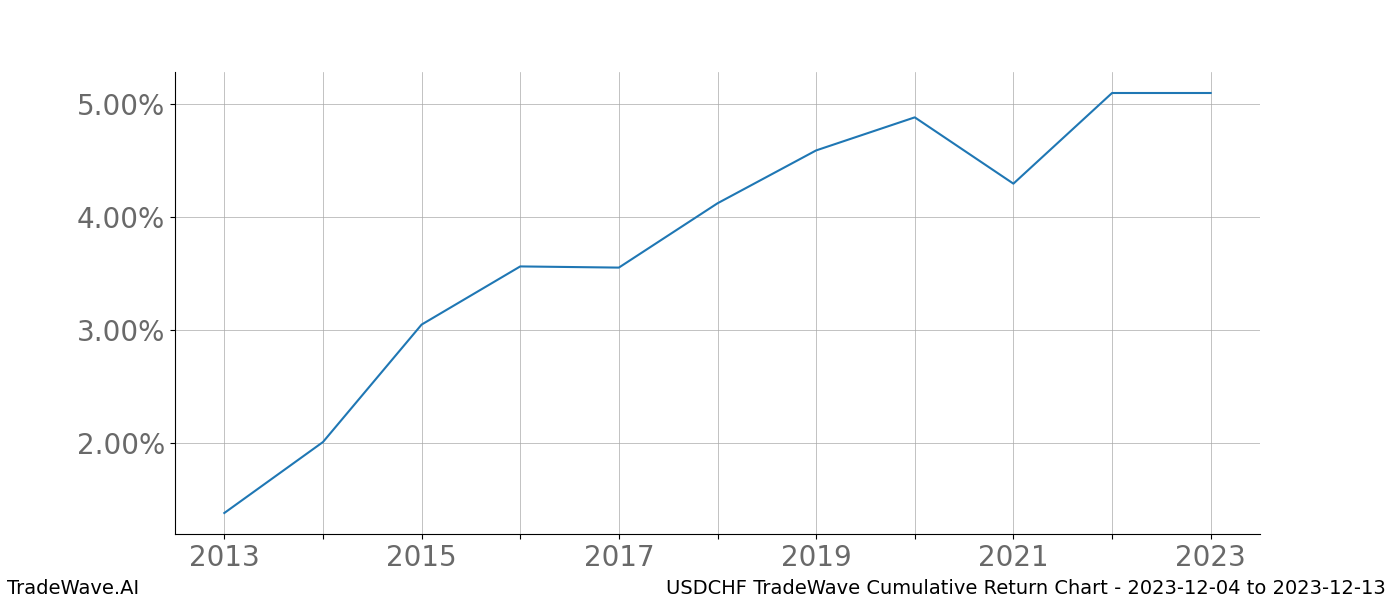 Cumulative chart USDCHF for date range: 2023-12-04 to 2023-12-13 - this chart shows the cumulative return of the TradeWave opportunity date range for USDCHF when bought on 2023-12-04 and sold on 2023-12-13 - this percent chart shows the capital growth for the date range over the past 10 years 