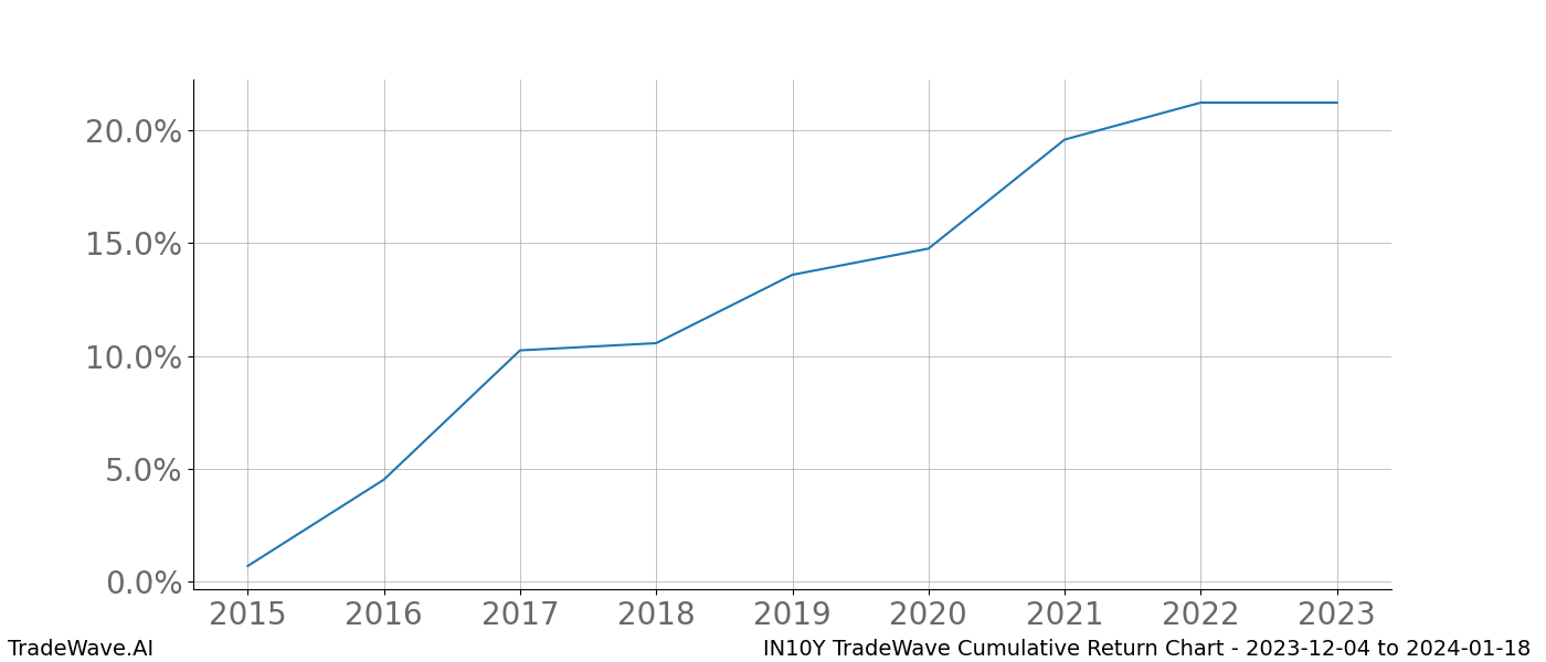 Cumulative chart IN10Y for date range: 2023-12-04 to 2024-01-18 - this chart shows the cumulative return of the TradeWave opportunity date range for IN10Y when bought on 2023-12-04 and sold on 2024-01-18 - this percent chart shows the capital growth for the date range over the past 8 years 