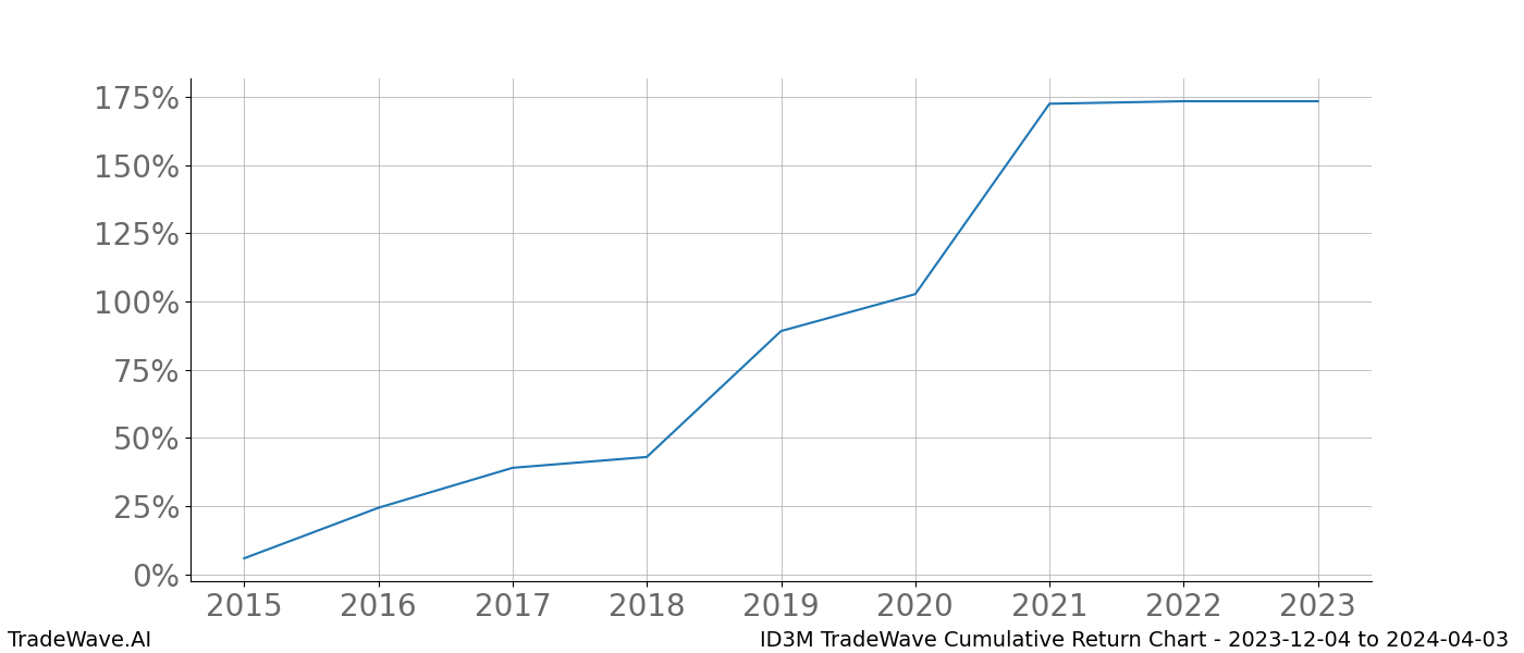 Cumulative chart ID3M for date range: 2023-12-04 to 2024-04-03 - this chart shows the cumulative return of the TradeWave opportunity date range for ID3M when bought on 2023-12-04 and sold on 2024-04-03 - this percent chart shows the capital growth for the date range over the past 8 years 