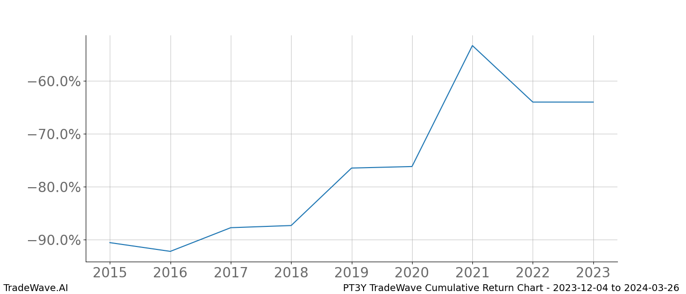 Cumulative chart PT3Y for date range: 2023-12-04 to 2024-03-26 - this chart shows the cumulative return of the TradeWave opportunity date range for PT3Y when bought on 2023-12-04 and sold on 2024-03-26 - this percent chart shows the capital growth for the date range over the past 8 years 