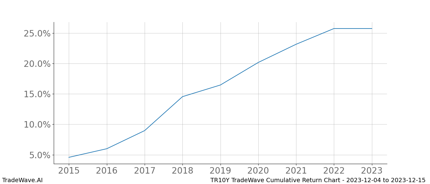 Cumulative chart TR10Y for date range: 2023-12-04 to 2023-12-15 - this chart shows the cumulative return of the TradeWave opportunity date range for TR10Y when bought on 2023-12-04 and sold on 2023-12-15 - this percent chart shows the capital growth for the date range over the past 8 years 