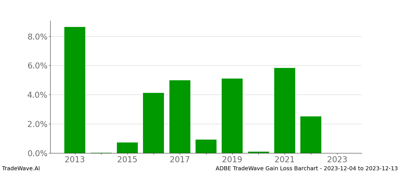 Gain/Loss barchart ADBE for date range: 2023-12-04 to 2023-12-13 - this chart shows the gain/loss of the TradeWave opportunity for ADBE buying on 2023-12-04 and selling it on 2023-12-13 - this barchart is showing 10 years of history