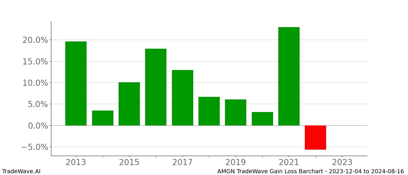 Gain/Loss barchart AMGN for date range: 2023-12-04 to 2024-08-16 - this chart shows the gain/loss of the TradeWave opportunity for AMGN buying on 2023-12-04 and selling it on 2024-08-16 - this barchart is showing 10 years of history