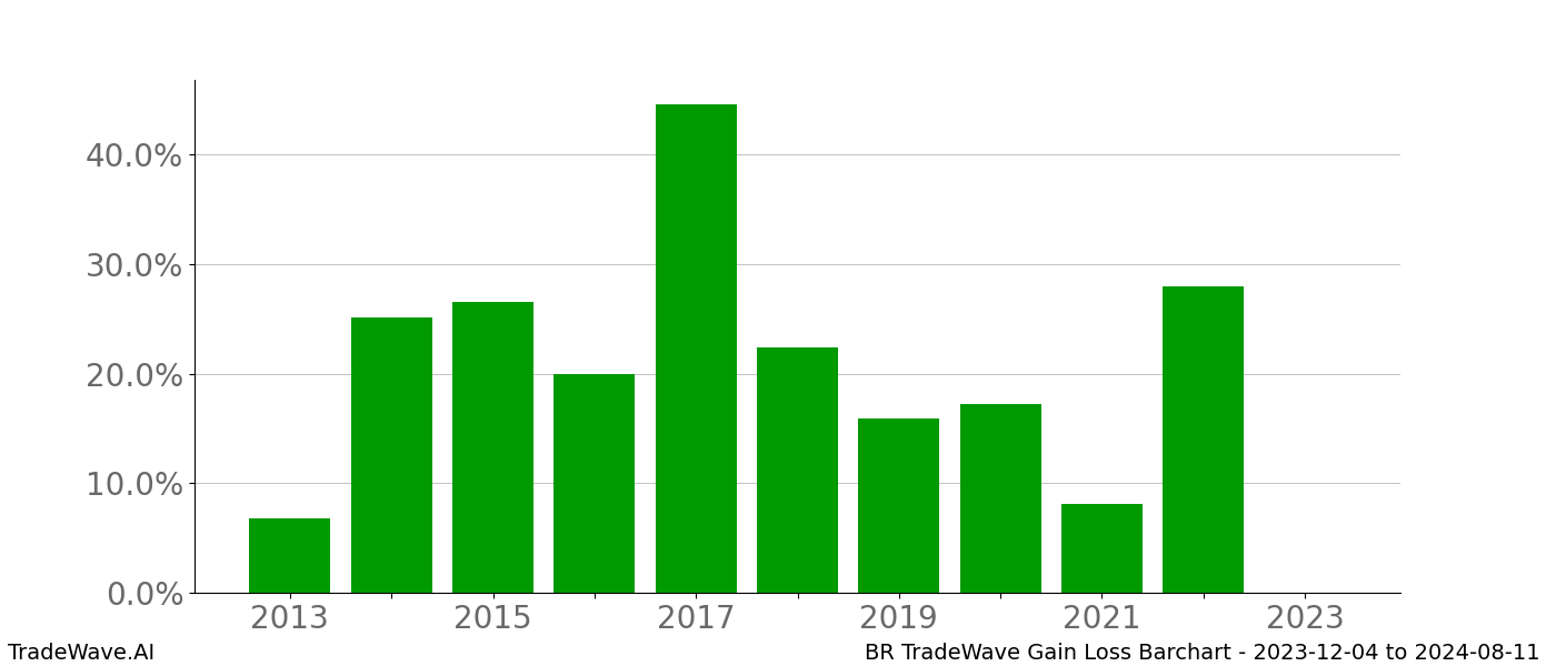 Gain/Loss barchart BR for date range: 2023-12-04 to 2024-08-11 - this chart shows the gain/loss of the TradeWave opportunity for BR buying on 2023-12-04 and selling it on 2024-08-11 - this barchart is showing 10 years of history