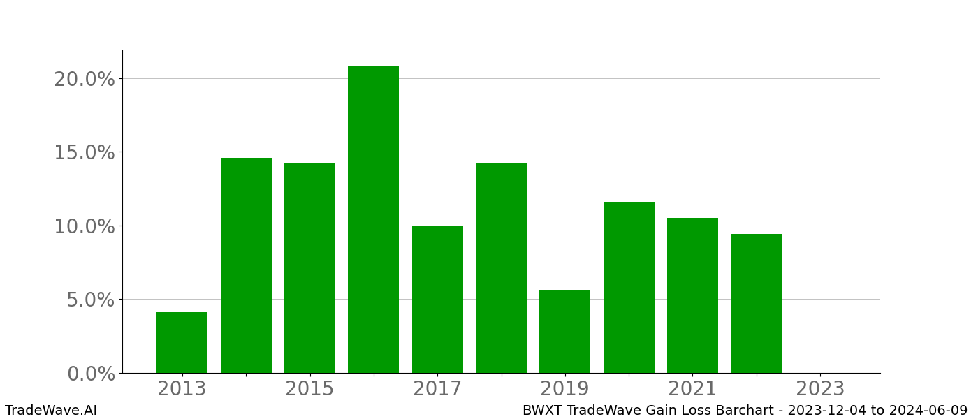 Gain/Loss barchart BWXT for date range: 2023-12-04 to 2024-06-09 - this chart shows the gain/loss of the TradeWave opportunity for BWXT buying on 2023-12-04 and selling it on 2024-06-09 - this barchart is showing 10 years of history