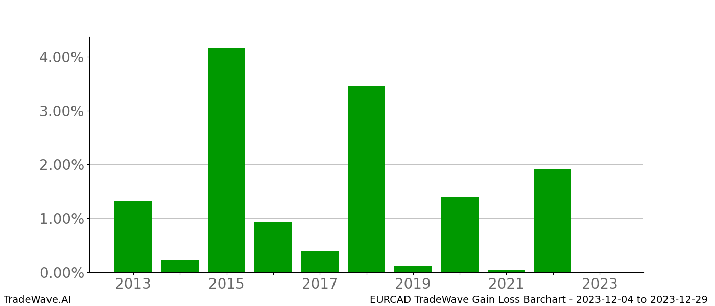 Gain/Loss barchart EURCAD for date range: 2023-12-04 to 2023-12-29 - this chart shows the gain/loss of the TradeWave opportunity for EURCAD buying on 2023-12-04 and selling it on 2023-12-29 - this barchart is showing 10 years of history