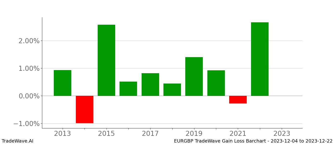 Gain/Loss barchart EURGBP for date range: 2023-12-04 to 2023-12-22 - this chart shows the gain/loss of the TradeWave opportunity for EURGBP buying on 2023-12-04 and selling it on 2023-12-22 - this barchart is showing 10 years of history