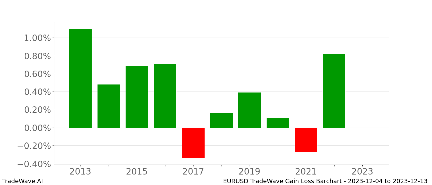 Gain/Loss barchart EURUSD for date range: 2023-12-04 to 2023-12-13 - this chart shows the gain/loss of the TradeWave opportunity for EURUSD buying on 2023-12-04 and selling it on 2023-12-13 - this barchart is showing 10 years of history