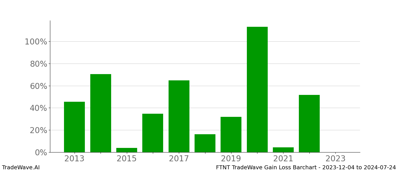 Gain/Loss barchart FTNT for date range: 2023-12-04 to 2024-07-24 - this chart shows the gain/loss of the TradeWave opportunity for FTNT buying on 2023-12-04 and selling it on 2024-07-24 - this barchart is showing 10 years of history