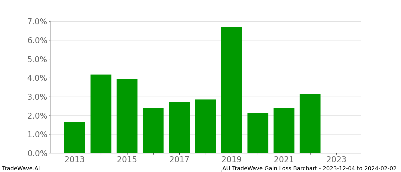 Gain/Loss barchart JAU for date range: 2023-12-04 to 2024-02-02 - this chart shows the gain/loss of the TradeWave opportunity for JAU buying on 2023-12-04 and selling it on 2024-02-02 - this barchart is showing 10 years of history