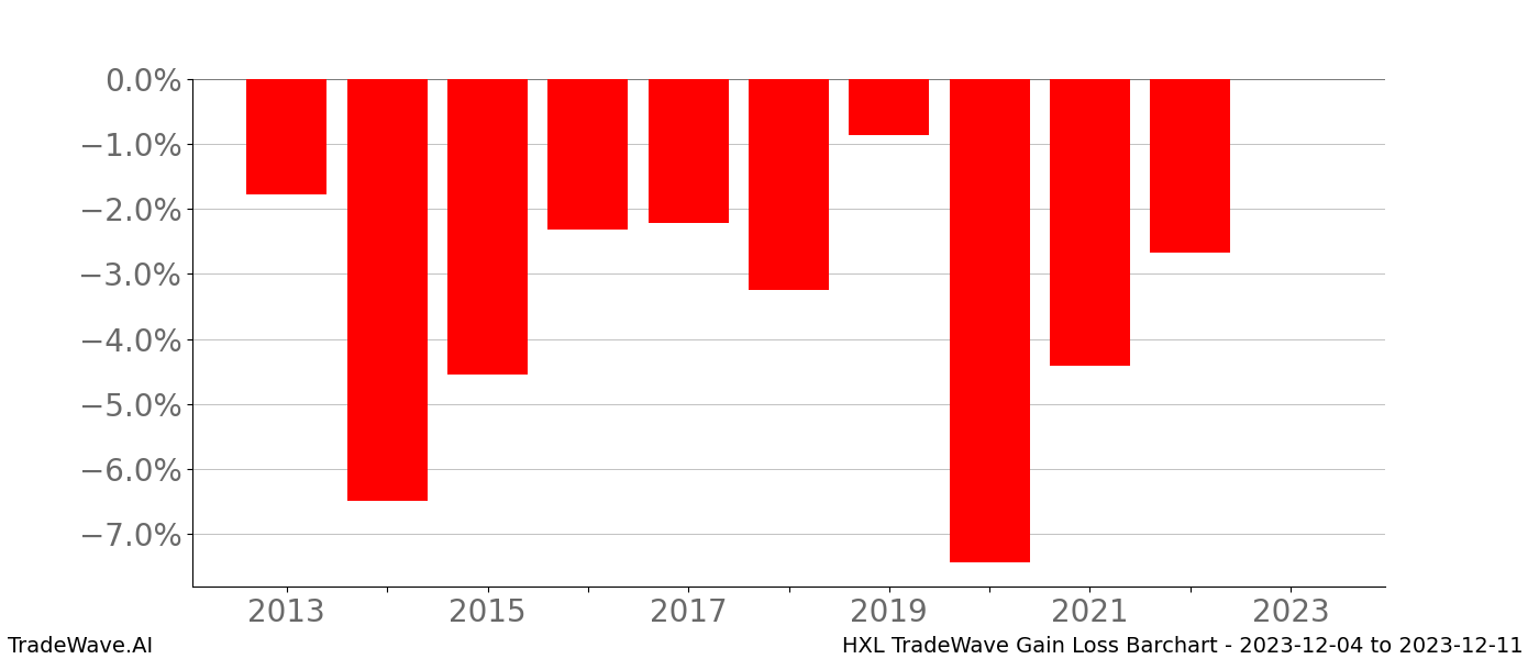 Gain/Loss barchart HXL for date range: 2023-12-04 to 2023-12-11 - this chart shows the gain/loss of the TradeWave opportunity for HXL buying on 2023-12-04 and selling it on 2023-12-11 - this barchart is showing 10 years of history