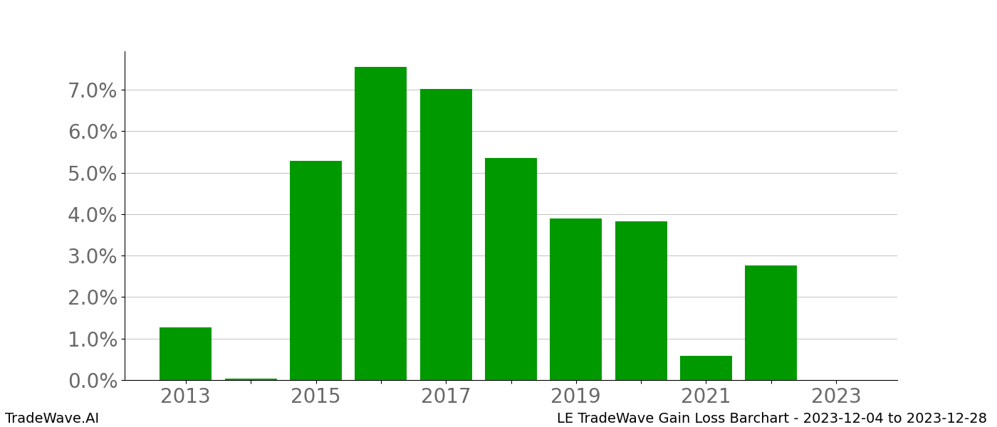 Gain/Loss barchart LE for date range: 2023-12-04 to 2023-12-28 - this chart shows the gain/loss of the TradeWave opportunity for LE buying on 2023-12-04 and selling it on 2023-12-28 - this barchart is showing 10 years of history