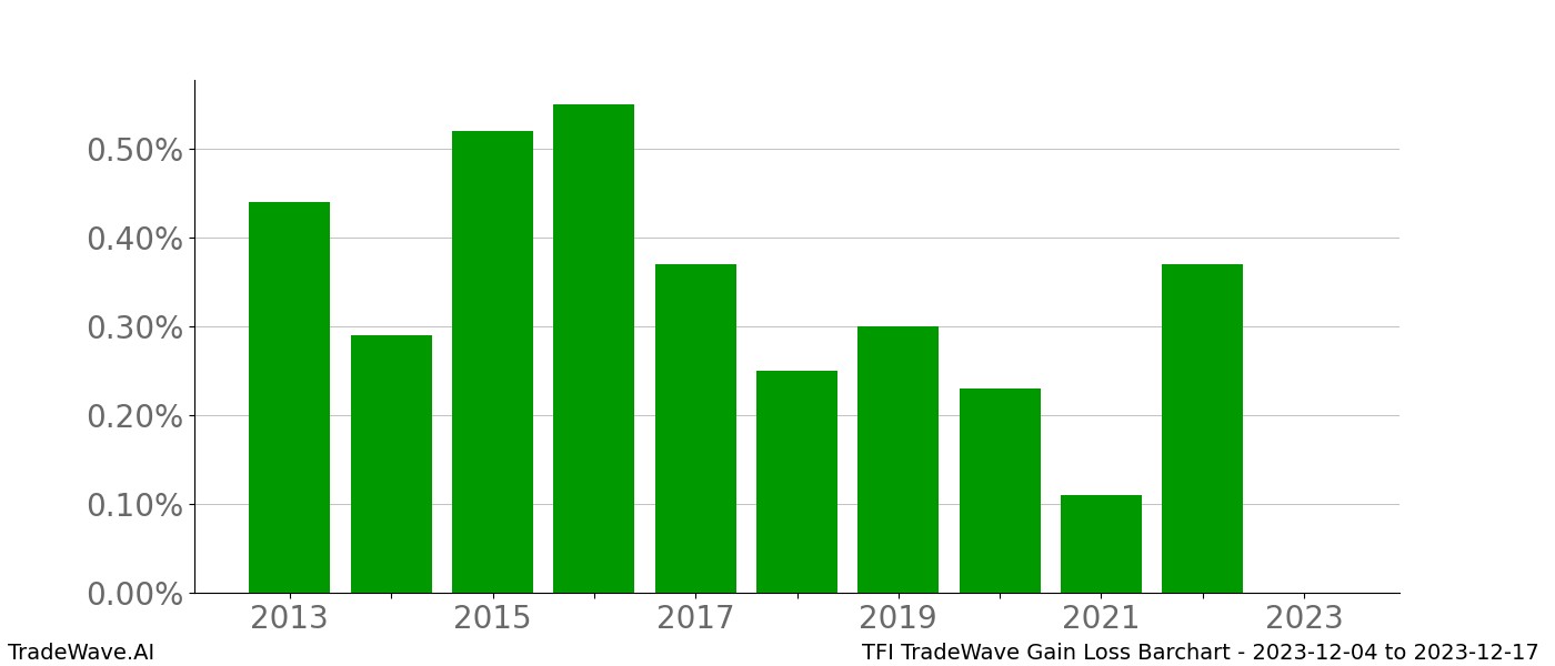 Gain/Loss barchart TFI for date range: 2023-12-04 to 2023-12-17 - this chart shows the gain/loss of the TradeWave opportunity for TFI buying on 2023-12-04 and selling it on 2023-12-17 - this barchart is showing 10 years of history