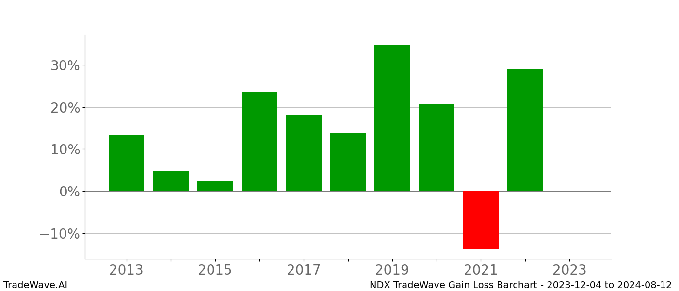 Gain/Loss barchart NDX for date range: 2023-12-04 to 2024-08-12 - this chart shows the gain/loss of the TradeWave opportunity for NDX buying on 2023-12-04 and selling it on 2024-08-12 - this barchart is showing 10 years of history