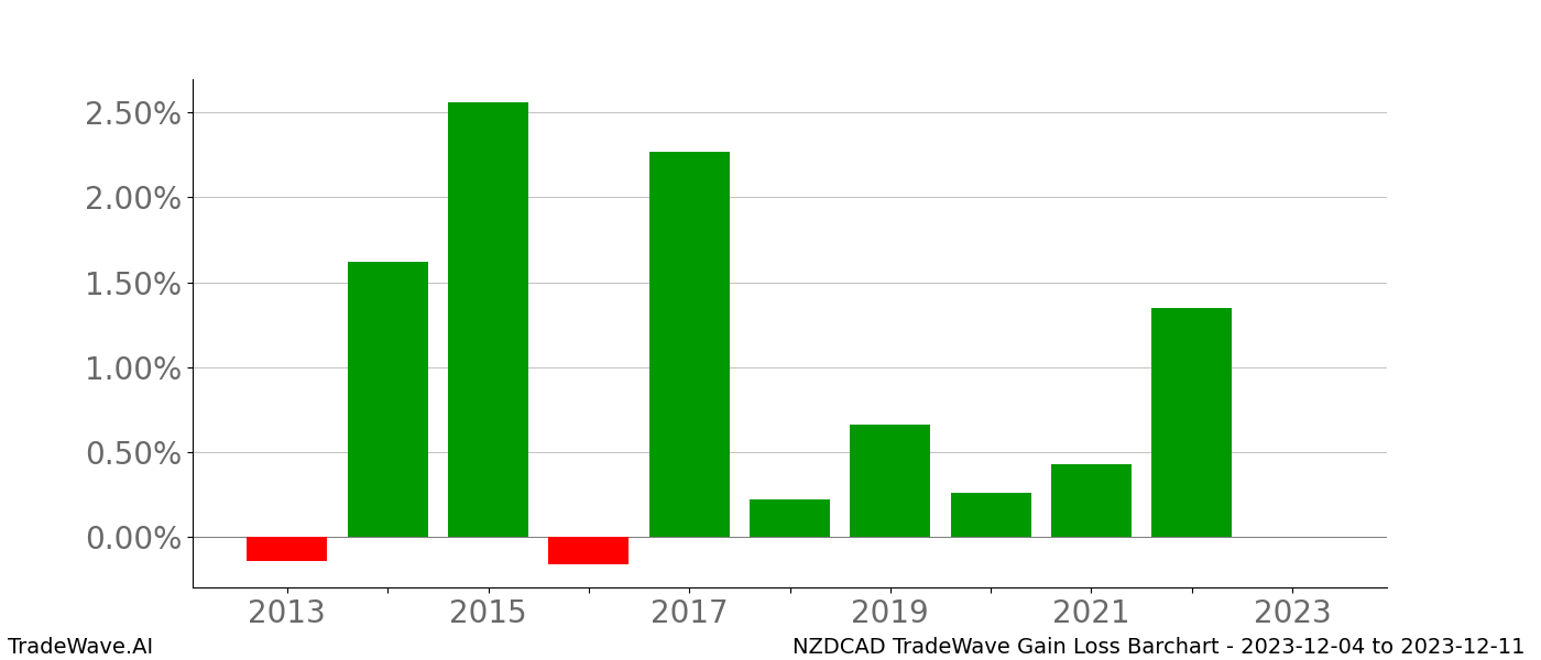 Gain/Loss barchart NZDCAD for date range: 2023-12-04 to 2023-12-11 - this chart shows the gain/loss of the TradeWave opportunity for NZDCAD buying on 2023-12-04 and selling it on 2023-12-11 - this barchart is showing 10 years of history