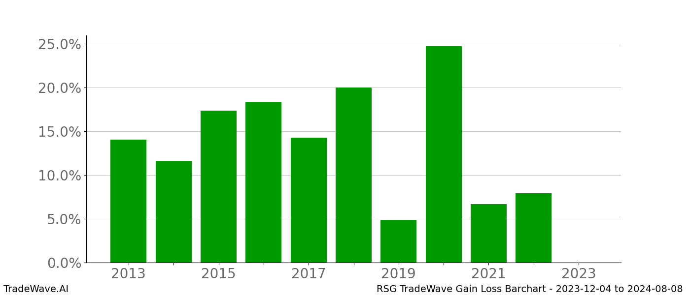 Gain/Loss barchart RSG for date range: 2023-12-04 to 2024-08-08 - this chart shows the gain/loss of the TradeWave opportunity for RSG buying on 2023-12-04 and selling it on 2024-08-08 - this barchart is showing 10 years of history