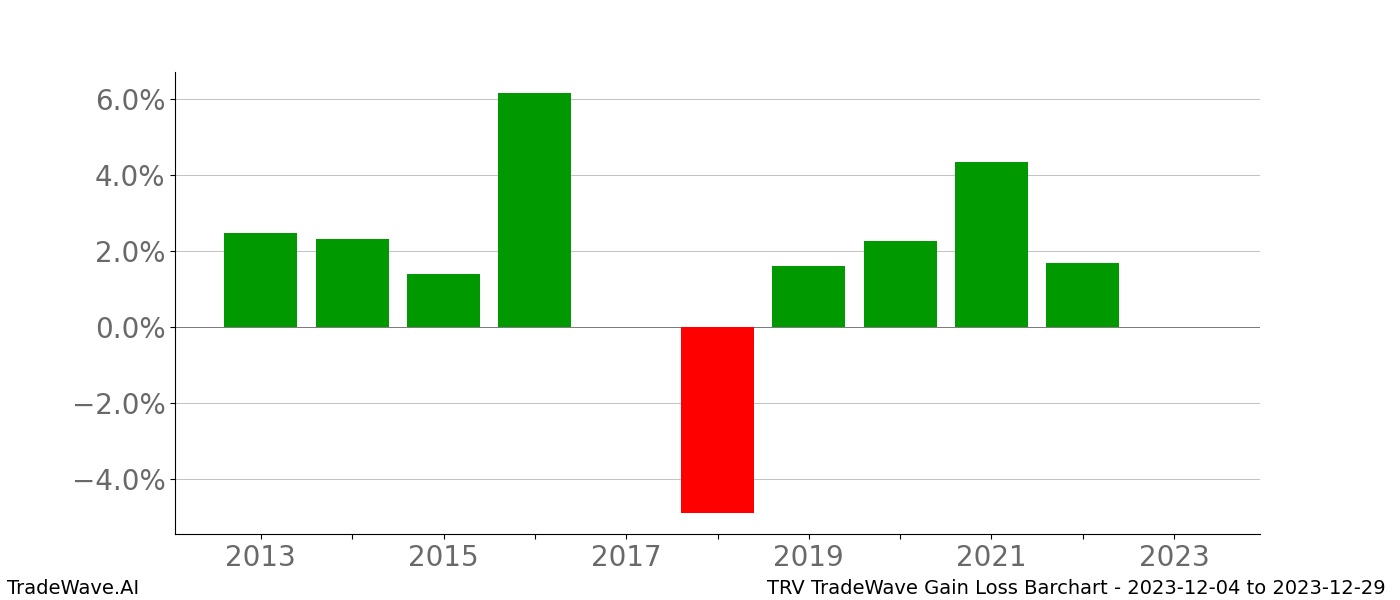 Gain/Loss barchart TRV for date range: 2023-12-04 to 2023-12-29 - this chart shows the gain/loss of the TradeWave opportunity for TRV buying on 2023-12-04 and selling it on 2023-12-29 - this barchart is showing 10 years of history