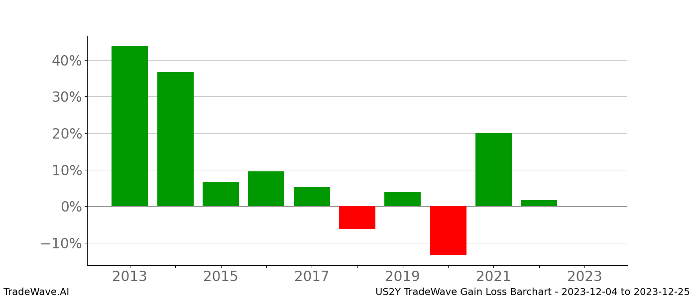 Gain/Loss barchart US2Y for date range: 2023-12-04 to 2023-12-25 - this chart shows the gain/loss of the TradeWave opportunity for US2Y buying on 2023-12-04 and selling it on 2023-12-25 - this barchart is showing 10 years of history