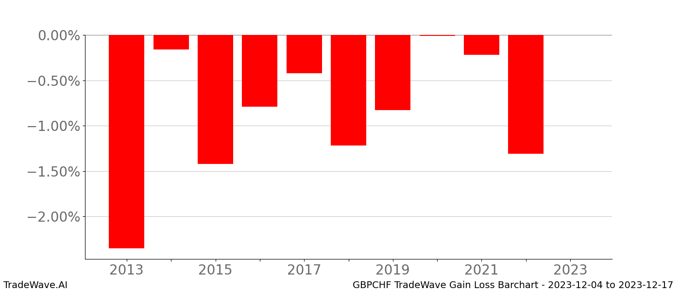 Gain/Loss barchart GBPCHF for date range: 2023-12-04 to 2023-12-17 - this chart shows the gain/loss of the TradeWave opportunity for GBPCHF buying on 2023-12-04 and selling it on 2023-12-17 - this barchart is showing 10 years of history