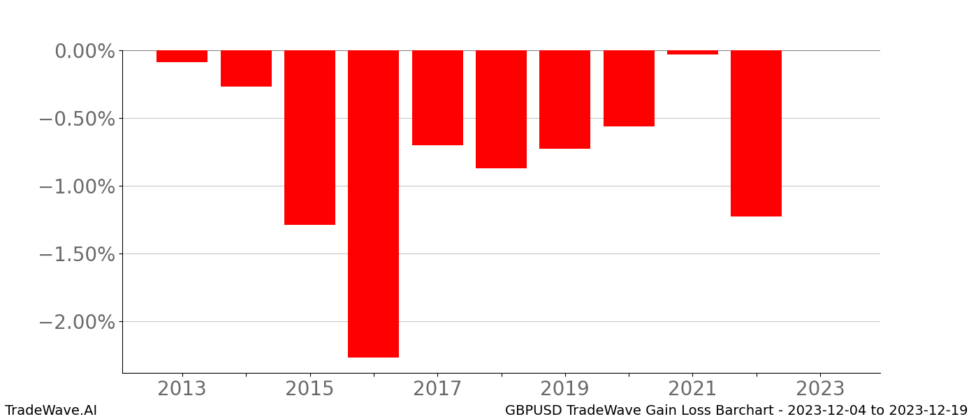 Gain/Loss barchart GBPUSD for date range: 2023-12-04 to 2023-12-19 - this chart shows the gain/loss of the TradeWave opportunity for GBPUSD buying on 2023-12-04 and selling it on 2023-12-19 - this barchart is showing 10 years of history