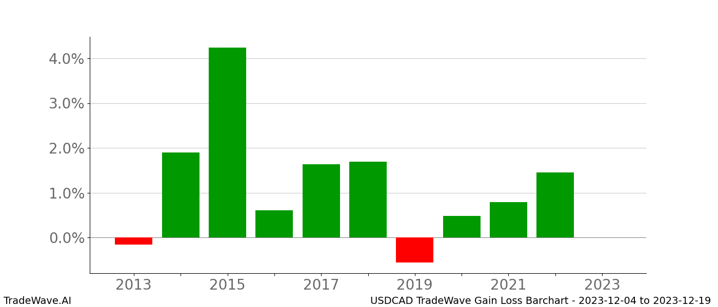 Gain/Loss barchart USDCAD for date range: 2023-12-04 to 2023-12-19 - this chart shows the gain/loss of the TradeWave opportunity for USDCAD buying on 2023-12-04 and selling it on 2023-12-19 - this barchart is showing 10 years of history