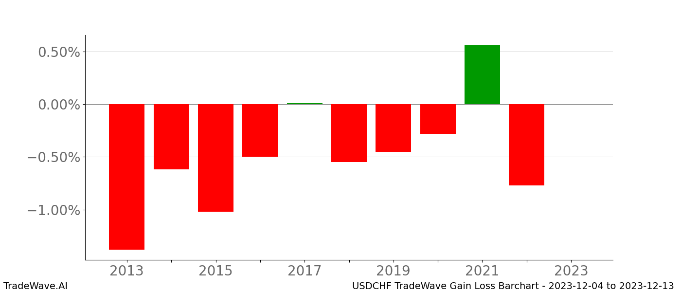 Gain/Loss barchart USDCHF for date range: 2023-12-04 to 2023-12-13 - this chart shows the gain/loss of the TradeWave opportunity for USDCHF buying on 2023-12-04 and selling it on 2023-12-13 - this barchart is showing 10 years of history