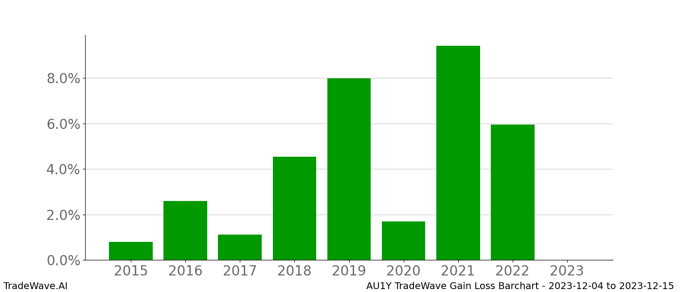 Gain/Loss barchart AU1Y for date range: 2023-12-04 to 2023-12-15 - this chart shows the gain/loss of the TradeWave opportunity for AU1Y buying on 2023-12-04 and selling it on 2023-12-15 - this barchart is showing 8 years of history